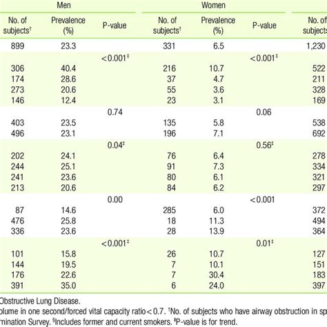 Prevalence Of Airway Obstruction According To The Gold Criteria