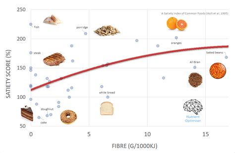 The Satiety Index (updated 2022) | Optimising Nutrition