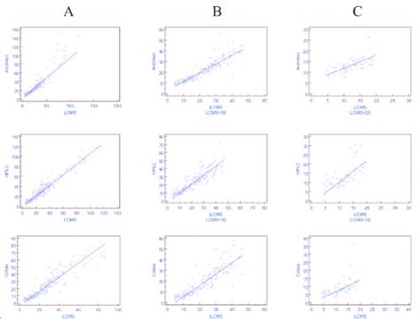 Passing Bablok Regression Analysis Graphs Of The Total Column A