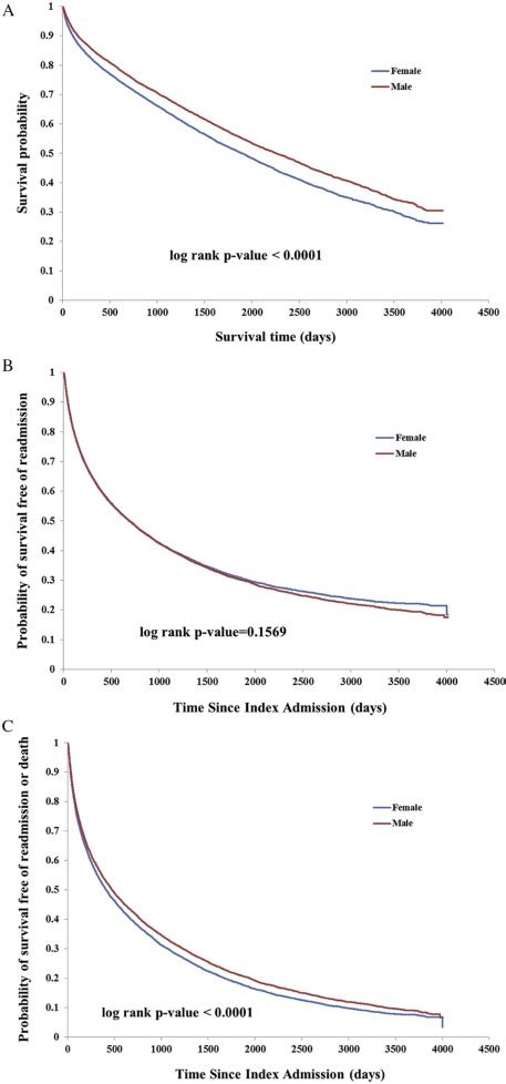 Sex Differences In Outcomes After Stroke In Patients With Diabetes In Ontario Canada Journal