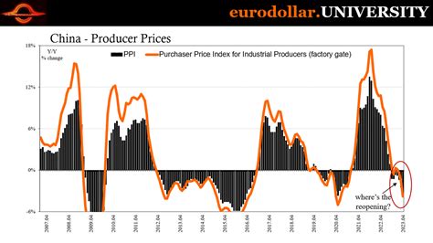 Jeffrey P Snider On Twitter China S Ppi And Factory Gate Prices Both