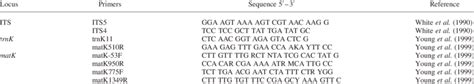 Base composition of amplification and sequencing primers | Download Table 