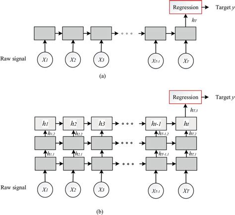 Illustrations For Basic Lstm And Deep Lstm Model With Multiple Layers