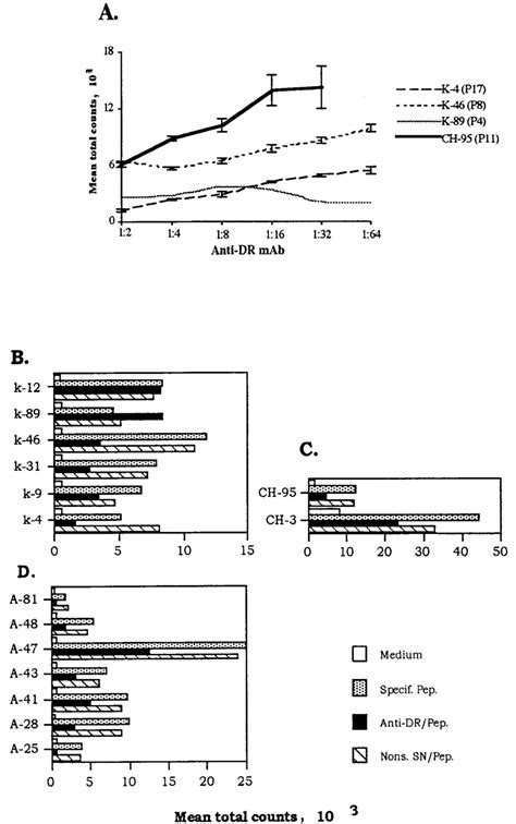 Inhibition Of Peptide Specific Proliferative Responses Of Download