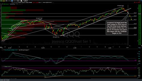 Nasdaq 100 Futures Hit First Price Target Right Side Of The Chart