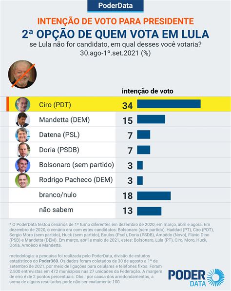 Ciro Op O De Dos Que Votam Em Lula Datena De Dos