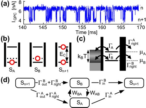 (Color online) (a) Time trace of the QPC current showing bunching of ...