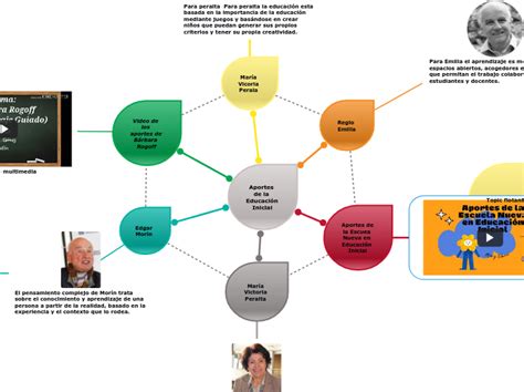 Aportes De La Educaci N Inicial Mind Map