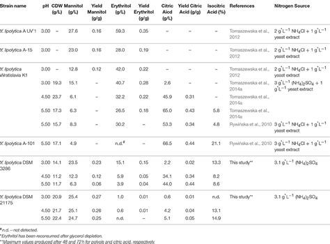 Frontiers Metabolic Flexibility Of Yarrowia Lipolytica Growing On