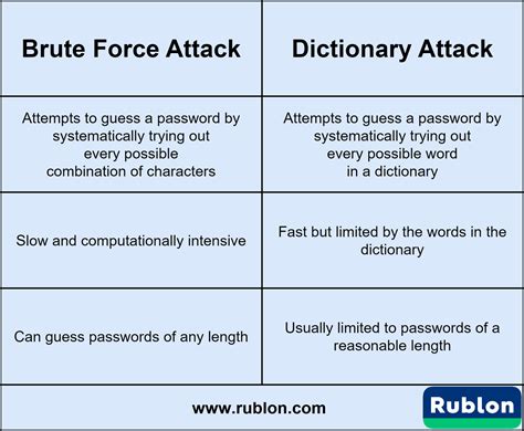 Brute Force Vs Dictionary Attack Whats The Difference Rublon