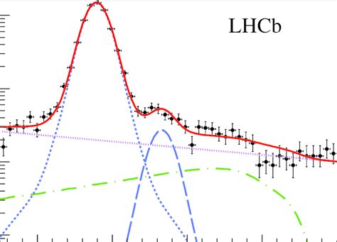 The K K − K π − Invariant Mass Distribution The Total Fitted