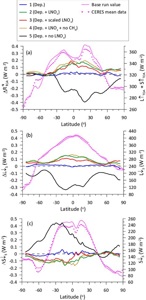 Zonal mean (2006-2010) of radiative flux difference between the various ... 
