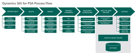 The Future Of Dynamics 365 For Project Service Automation PSA