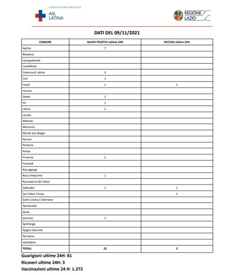 Covid Latina Bollettino Oggi 9 Novembre 22 Nuovi Casi Ma Altri Tre Morti