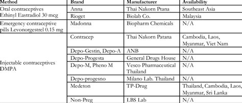 Selected contraceptive brands and manufacturers in Thailand | Download ...