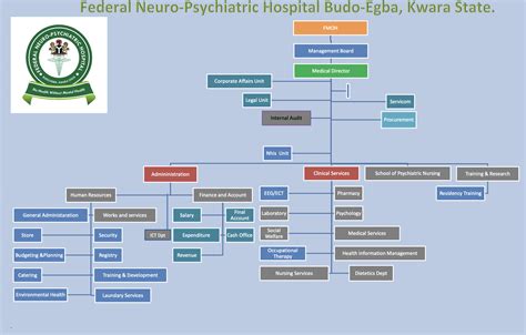 Organigram Federal Neuropsychiatric Hospital