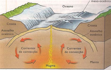 Expansão Do Assoalho Oceânico LIBRAIN