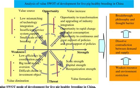 Figure 2 from Strategic Path for the Development of Live Pig Healthy ...