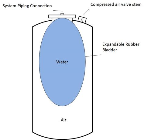 Well Water Pressure Tank Bladders Discounts Collection | www.pinnaxis.com