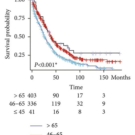 Cancer Specific Survival Analysis Of Patients With Gastric Cancer Download Scientific Diagram