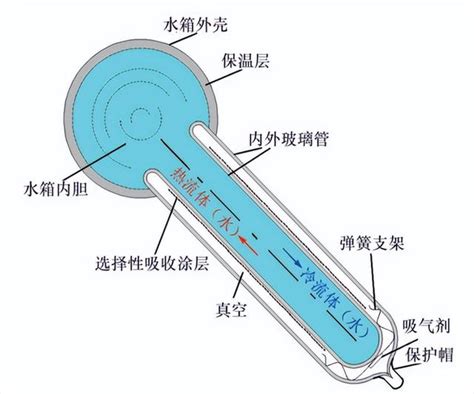 太陽能集熱器種類與集熱性能提升技術研究進展 每日頭條