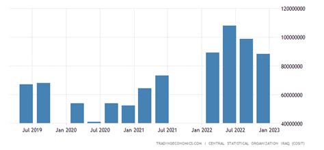 Iraq Gdp Current Prices 2019 Data Chart Calendar Forecast News