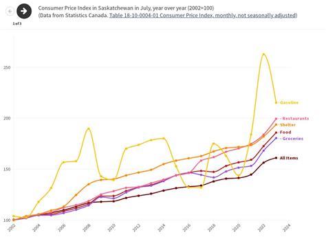 Consumer Price Index Flourish