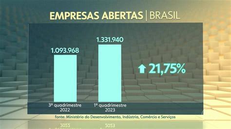 Brasil registra mais de 1 milhão de novas empresas abertas no 1º