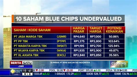 Daftar Saham Blue Chips Undervalued Youtube