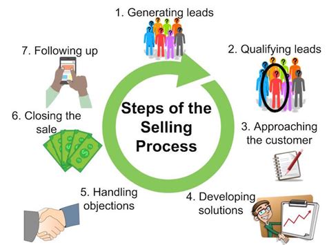 Selling/Sales Process: A Complete Step-by-Step Guide [2022, 44% OFF