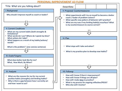 A3 Thinking Template