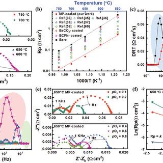 Eis And Drt Analysis Of Bare Lscf And Mp Catalystcoated Lscf