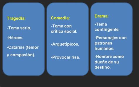 Género Dramático Cuadro Sinóptico Cuadro Comparativo