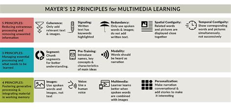 Mayer S Multimedia Principles And Their Relevance For Deeper Learning