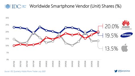 Idc Confirms That Despite Us Persecution Huawei Is The Top Smartphone