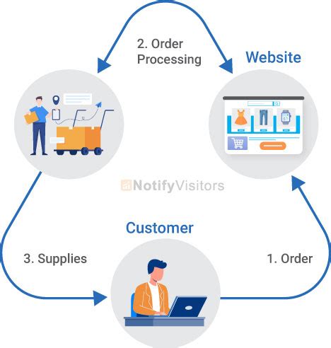 Differences Between E-Commerce & E-Business🐙 Explore o mundo das ...