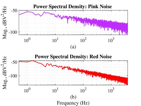 Power Spectral Density With Of The Additive A Pink Noise And B Red