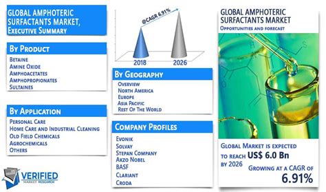 Amphoteric Surfactants Market Size | Competitive Landscape | Forecast