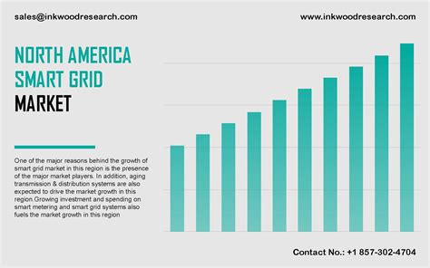 North America Smart Grid Market Growth Analysis By