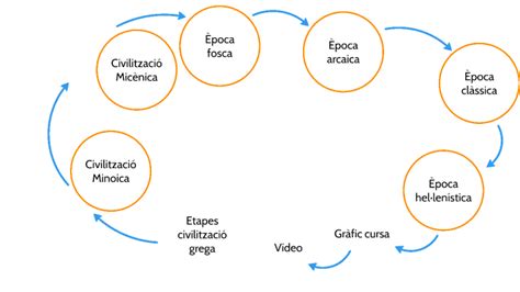 Etapes Civilitzaci Grega By Nat Lia Rod S On Prezi