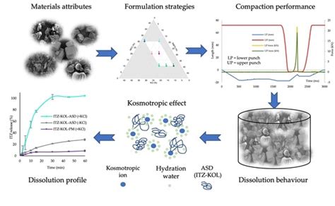 Pharmaceutics Free Full Text Itraconazole Amorphous Solid