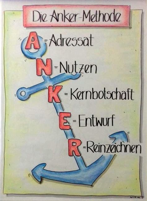 Flipchart Gestalten In Erprobte Profi Tipps