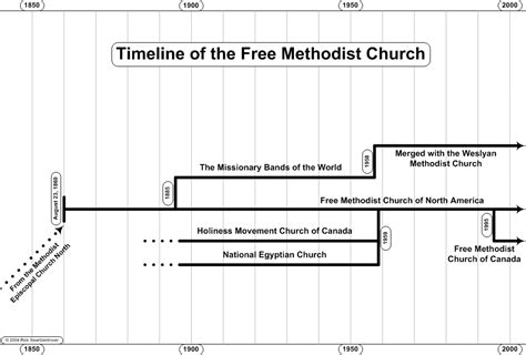 Swartzentrover.com | Doctrines - Church - Timeline of the Free ...