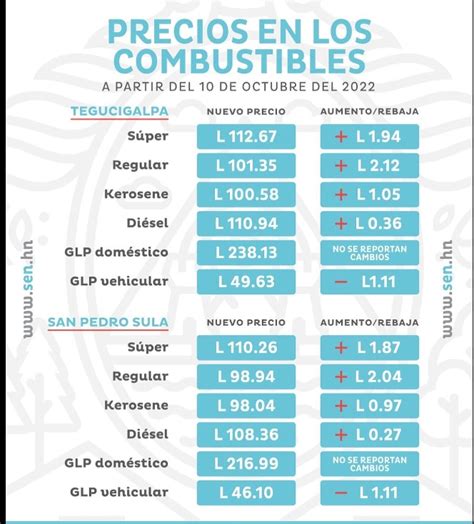 El precio de las gasolinas subirá entre uno y dos lempiras a partir de