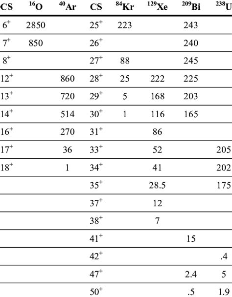 Recently Extracted Venus Ion Beam Intensities In E A Venus Ghz Or