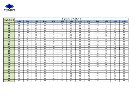 Humidity -temp chart