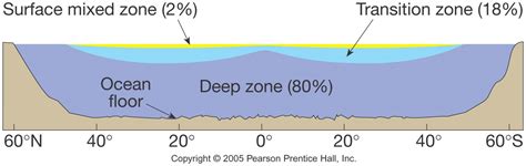 The Geophile Pages: Lessons: Seawater