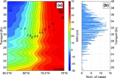 A Diagram Showing The Dependence Of Sea Surface Height SSH Along