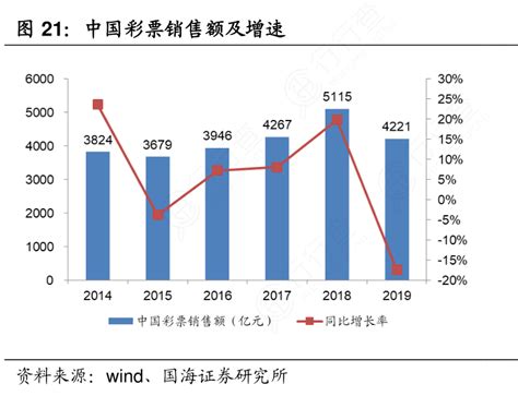 图21：中国彩票销售额及增速 行行查 行业研究数据库