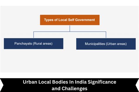 Urban Local Bodies In India- Significance and Challenges- Explained